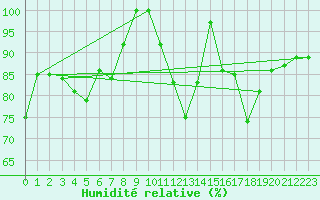 Courbe de l'humidit relative pour Mont-Saint-Vincent (71)