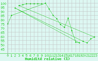 Courbe de l'humidit relative pour Porquerolles (83)