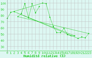 Courbe de l'humidit relative pour Eggishorn