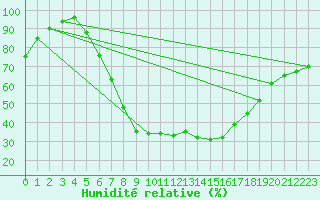 Courbe de l'humidit relative pour Belm