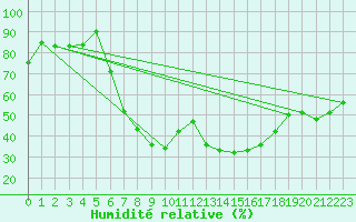 Courbe de l'humidit relative pour Oberharz am Brocken-