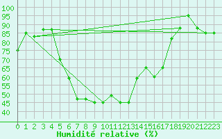 Courbe de l'humidit relative pour Ploiesti