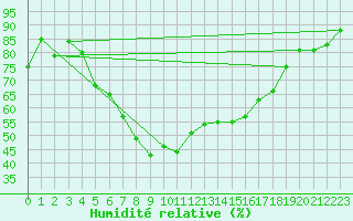 Courbe de l'humidit relative pour Kostelni Myslova