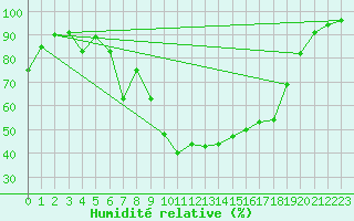 Courbe de l'humidit relative pour Nossen