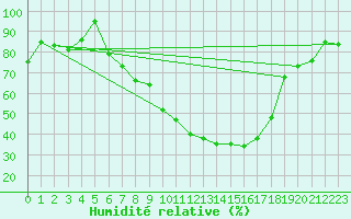Courbe de l'humidit relative pour Hallau