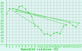 Courbe de l'humidit relative pour Nyon-Changins (Sw)