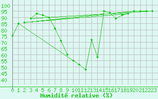 Courbe de l'humidit relative pour Buchs / Aarau