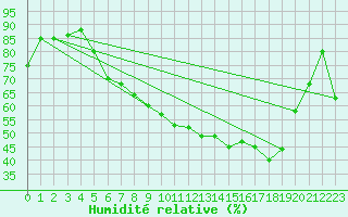 Courbe de l'humidit relative pour Fribourg (All)