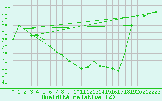 Courbe de l'humidit relative pour Muskau, Bad