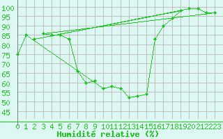 Courbe de l'humidit relative pour Dachsberg-Wolpadinge