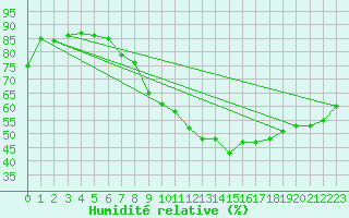 Courbe de l'humidit relative pour Saint Catherine's Point