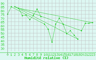 Courbe de l'humidit relative pour Ajaccio - Campo dell'Oro (2A)