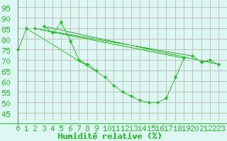 Courbe de l'humidit relative pour Biere