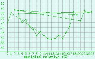 Courbe de l'humidit relative pour Patscherkofel