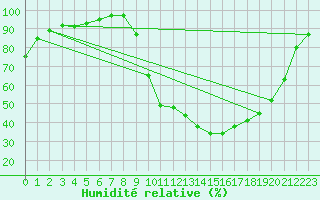 Courbe de l'humidit relative pour Recoules de Fumas (48)
