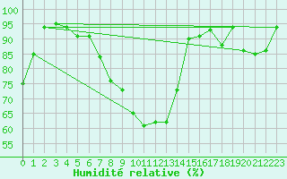 Courbe de l'humidit relative pour Neuchatel (Sw)
