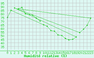 Courbe de l'humidit relative pour Fontenermont (14)