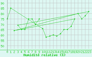 Courbe de l'humidit relative pour Roth
