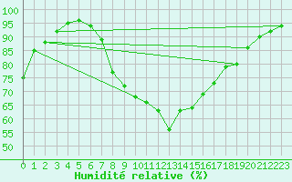 Courbe de l'humidit relative pour Wynau