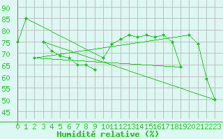 Courbe de l'humidit relative pour Monte Cimone