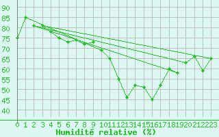 Courbe de l'humidit relative pour Davos (Sw)