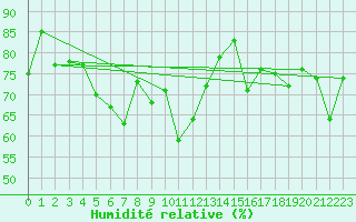 Courbe de l'humidit relative pour Solenzara - Base arienne (2B)