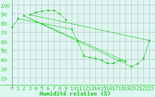 Courbe de l'humidit relative pour Dax (40)