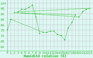 Courbe de l'humidit relative pour Torreilles (66)