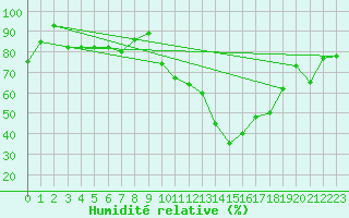 Courbe de l'humidit relative pour Lanvoc (29)