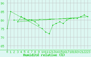 Courbe de l'humidit relative pour Utsjoki Kevo Kevojarvi