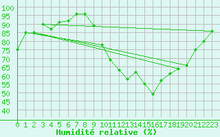 Courbe de l'humidit relative pour Metz (57)