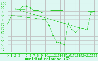 Courbe de l'humidit relative pour Ble / Mulhouse (68)