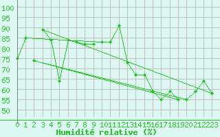 Courbe de l'humidit relative pour Sletnes Fyr