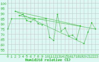 Courbe de l'humidit relative pour Porquerolles (83)