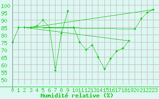 Courbe de l'humidit relative pour Muehlacker