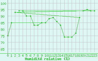 Courbe de l'humidit relative pour Marienberg