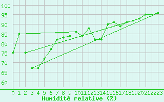 Courbe de l'humidit relative pour Cap Bar (66)