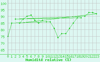 Courbe de l'humidit relative pour St.Poelten Landhaus
