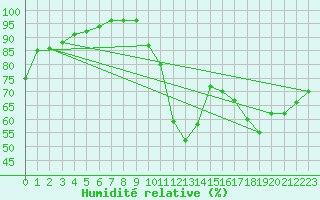 Courbe de l'humidit relative pour Cambrai / Epinoy (62)
