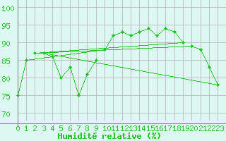 Courbe de l'humidit relative pour Jervis Bay