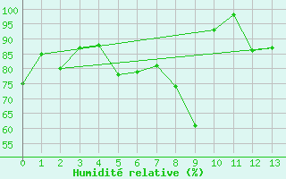 Courbe de l'humidit relative pour Saentis (Sw)