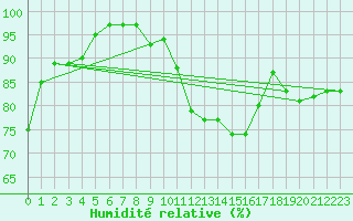 Courbe de l'humidit relative pour Pully-Lausanne (Sw)