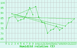Courbe de l'humidit relative pour Le Gua - Nivose (38)