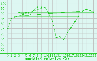 Courbe de l'humidit relative pour Brest (29)