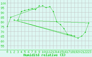 Courbe de l'humidit relative pour Biscarrosse (40)