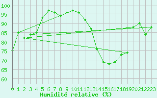 Courbe de l'humidit relative pour Angoulme - Brie Champniers (16)