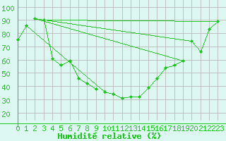 Courbe de l'humidit relative pour Tirgu Jiu