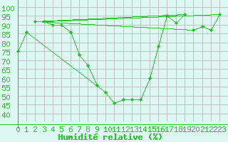 Courbe de l'humidit relative pour Santa Maria, Val Mestair