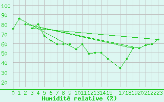 Courbe de l'humidit relative pour Reykjavik
