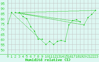 Courbe de l'humidit relative pour Lista Fyr